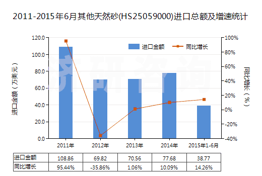 2011-2015年6月其他天然砂(HS25059000)進(jìn)口總額及增速統(tǒng)計(jì)